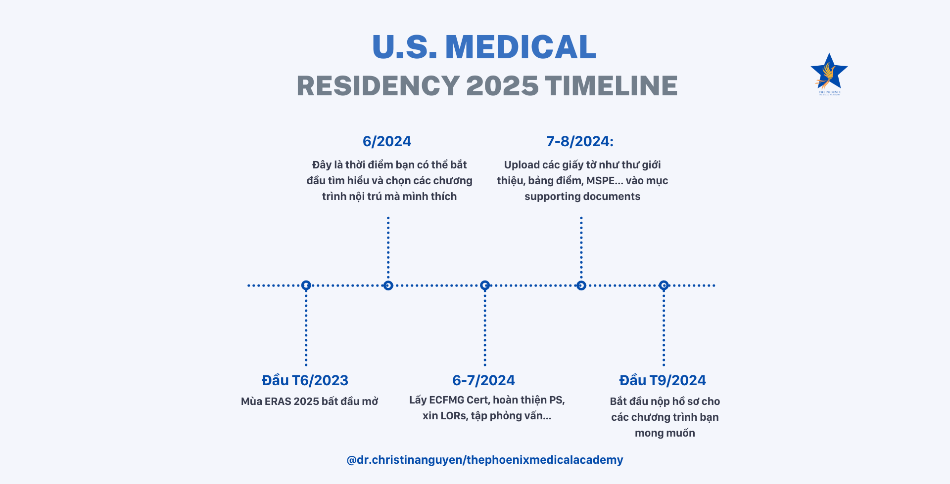 U.S. MEDICAL RESIDENCY 2025 TIMELINE Dr. Christina Nguyen The Phoenix Medical Academy